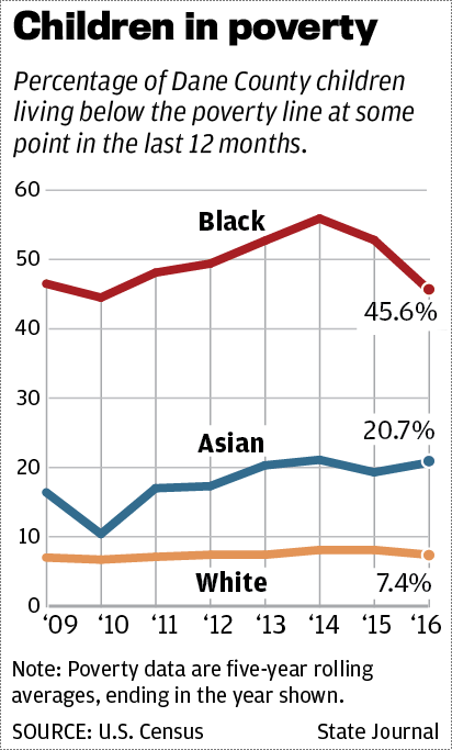 Children in poverty iin Dane County